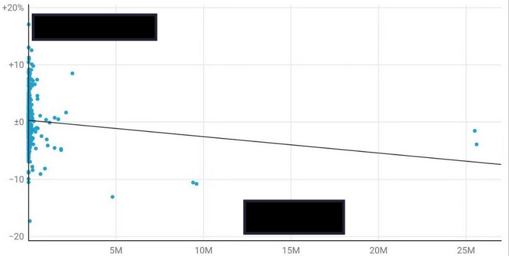 a scatter plot with a lot of points on the left side and a few points on the right with a line that barely goes down.
